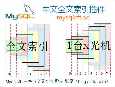 MySQL汉语全文索引插件mysqlcft