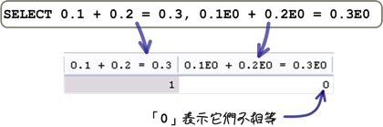 MySQL入门 (3) : 运算式与函式