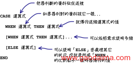 MySQL入门 (3) : 运算式与函式