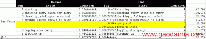MySQL Stmt 预处理提高效率有关问题的小研究