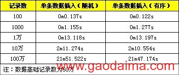 mysql 怎么提高批量导入的速度