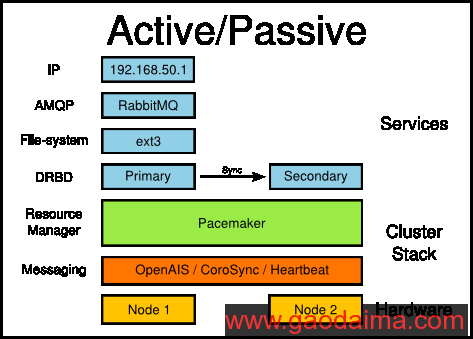 了解 OpenStack 高可用（HA）（4）：RabbitMQ 和 Mysql HA