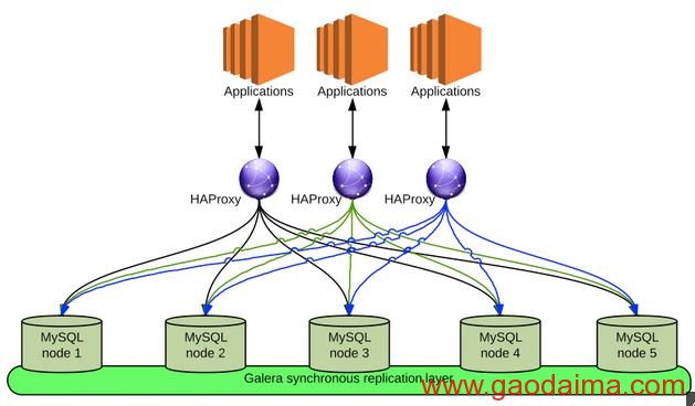了解 OpenStack 高可用（HA）（4）：RabbitMQ 和 Mysql HA