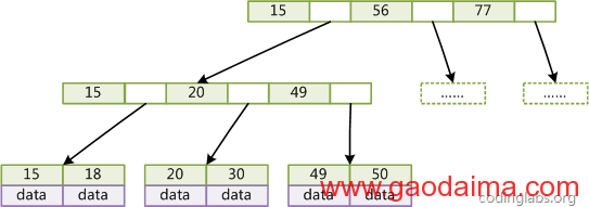 Zz: MySQL目录背后的数据结构及算法原理