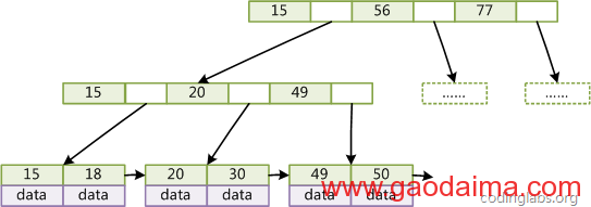 Zz: MySQL目录背后的数据结构及算法原理