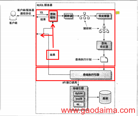 PHP到MySQL数据查询进程概述