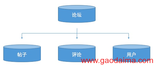 mysql可扩张（读书笔记）