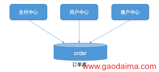 mysql可扩张（读书笔记）