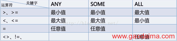 MySQL学习15：子查询(1)