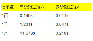 Mysql Insert 性能增高