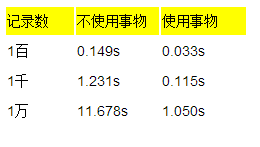 Mysql Insert 性能增高