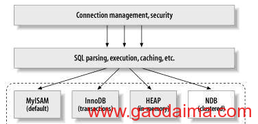 MySQL的四种重要存储引擎