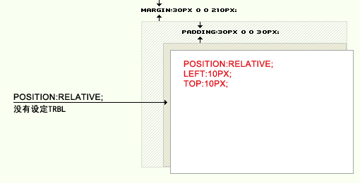 CSS技巧：解读absolute与relative