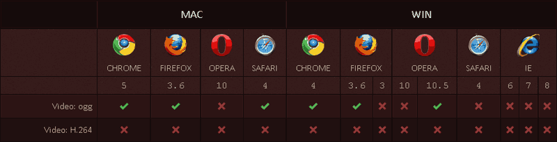 主流浏览器对于CSS3与HTML5支持情况