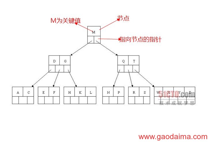 MySQL目录与查询优化