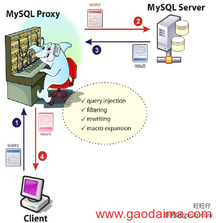 mysql中间件研究（Atlas，cobar，TDDL）-转载