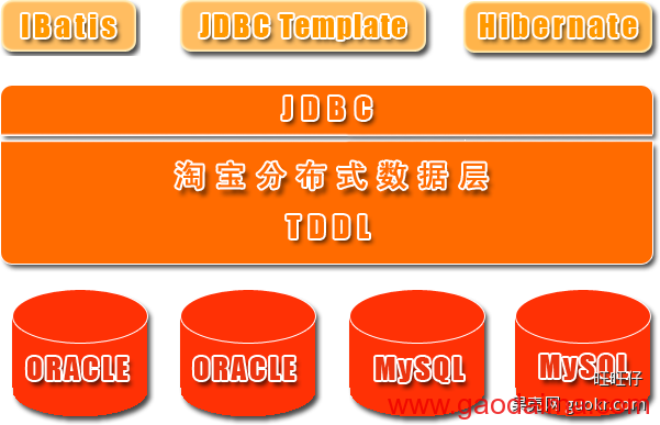 mysql中间件研究（Atlas，cobar，TDDL）-转载