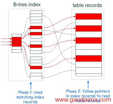 【mysql】关于Index Condition Pushdown特点