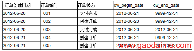 极限储存-历史拉链表(上)