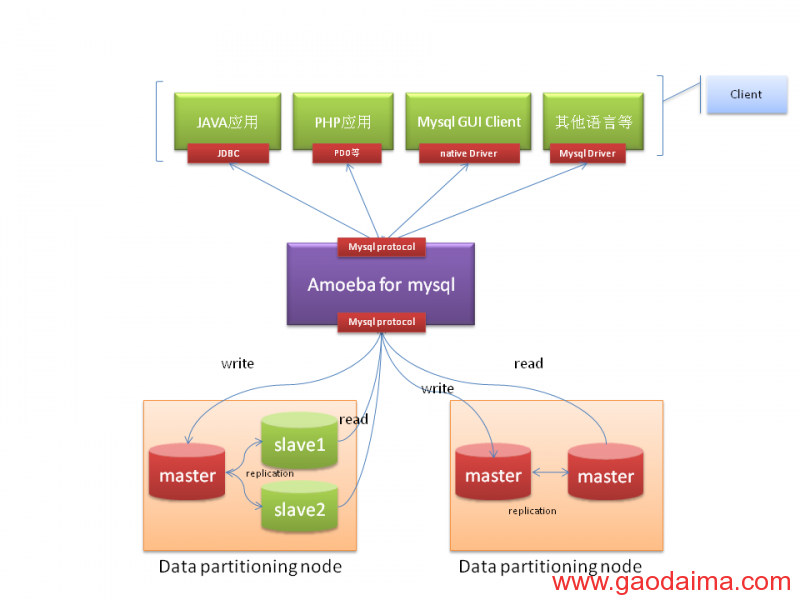 mysql分布式思想（十一）- MySQL  Cluster
