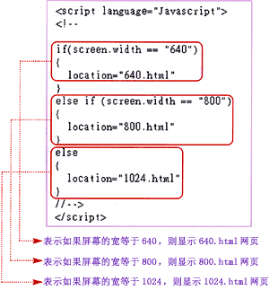 JavaScript 根据屏幕解析度显示不同网页...