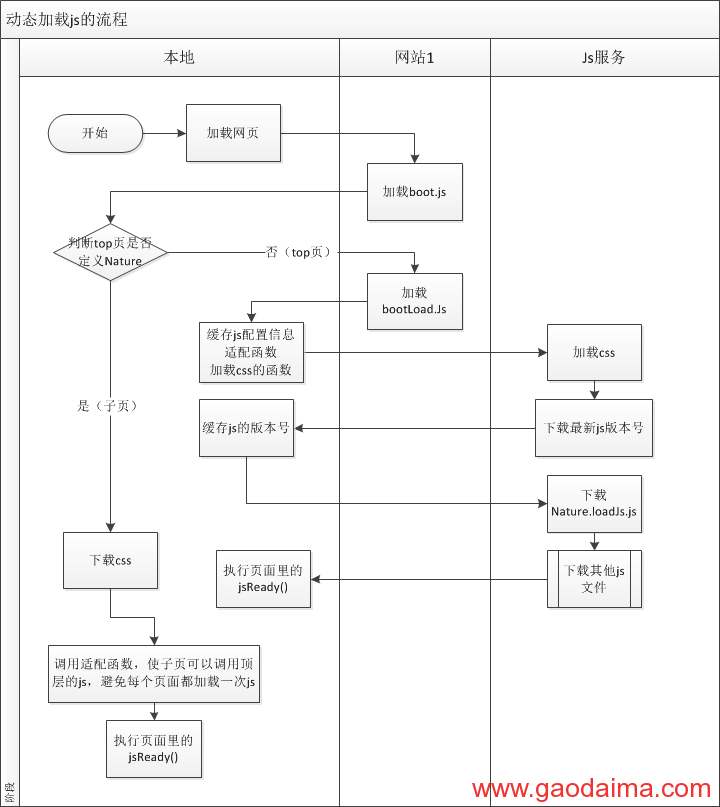 js的动态加载、缓存、更新以及复用
