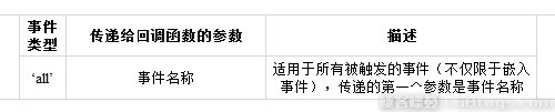 Backbone.js系列教程五：Backbone.Even...