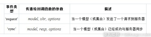 Backbone.js系列教程五：Backbone.Even...