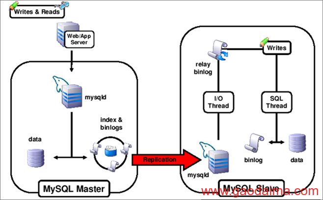mysql分布式思想（十二）- mylsql分布式