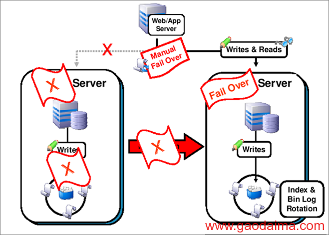 mysql分布式思想（十二）- mylsql分布式