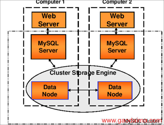 mysql分布式思想（十二）- mylsql分布式