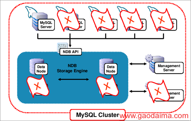 mysql分布式思想（十二）- mylsql分布式