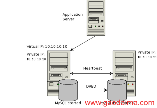 mysql分布式思想（十二）- mylsql分布式