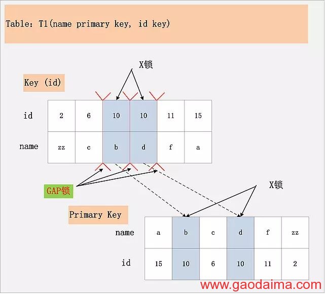 MySQL 加锁处置分析 [转]