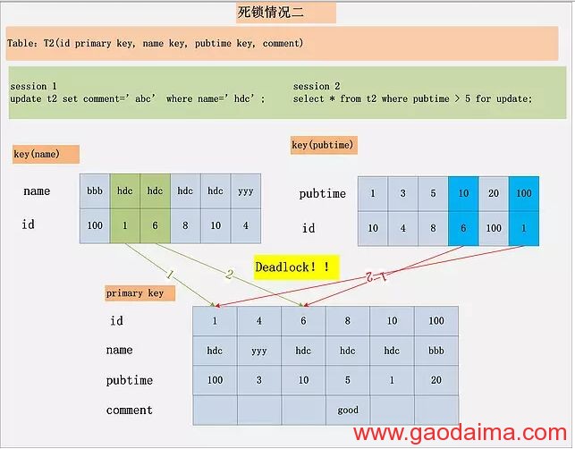MySQL 加锁处置分析 [转]