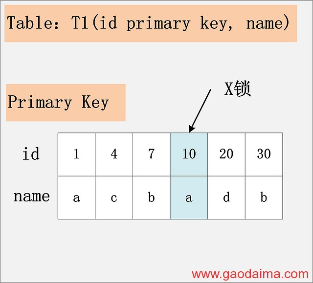 MySQL 加锁处置分析