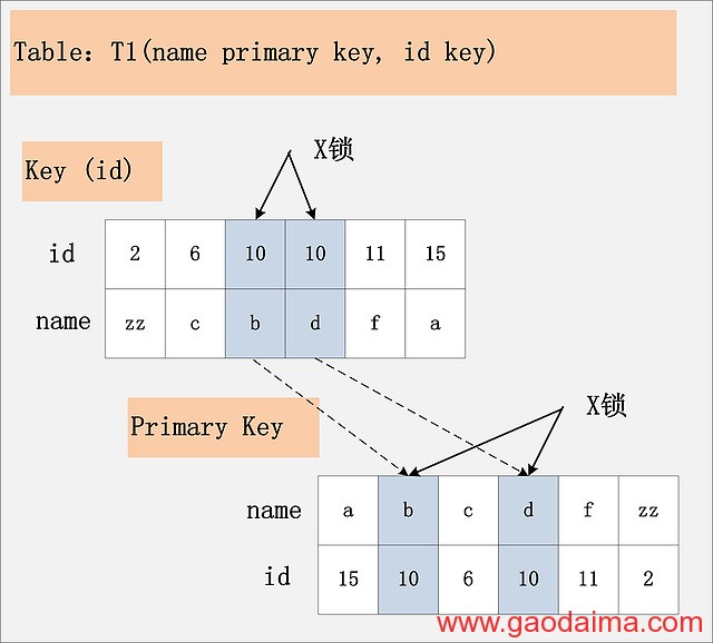 MySQL 加锁处置分析