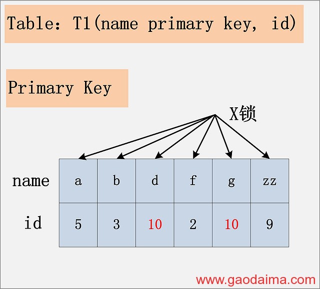 MySQL 加锁处置分析