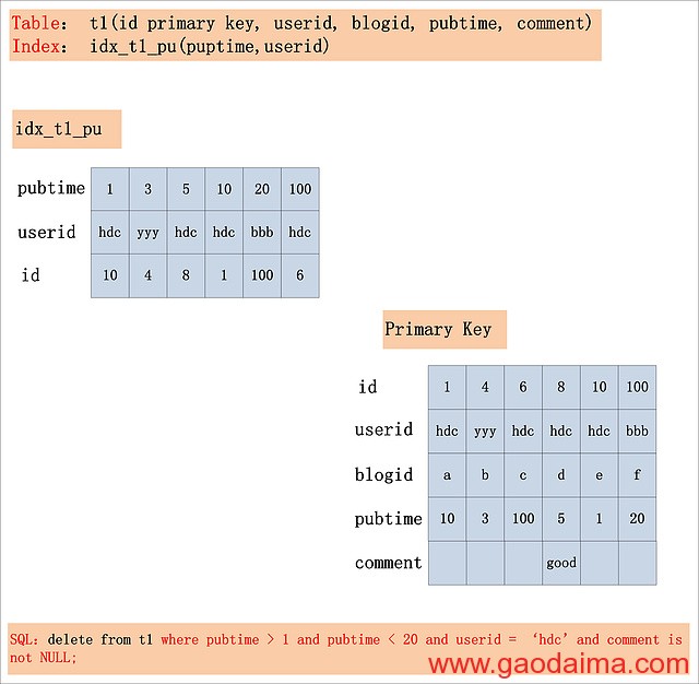MySQL 加锁处置分析
