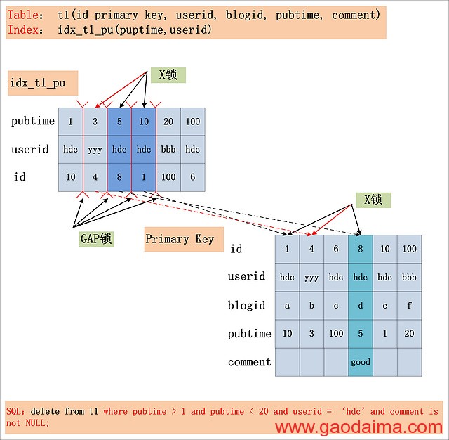 MySQL 加锁处置分析