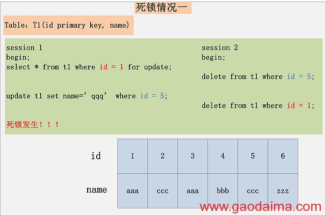 MySQL 加锁处置分析
