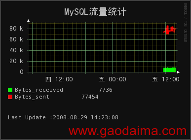 Mysql监控（摘记）