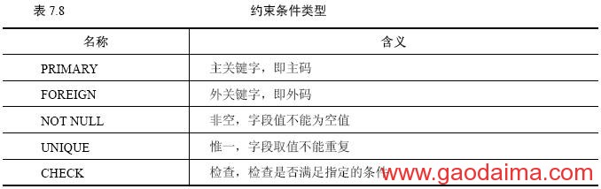 Oracle 9i创建数据表
