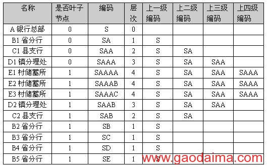 应用 XML 管理层次结构的数据