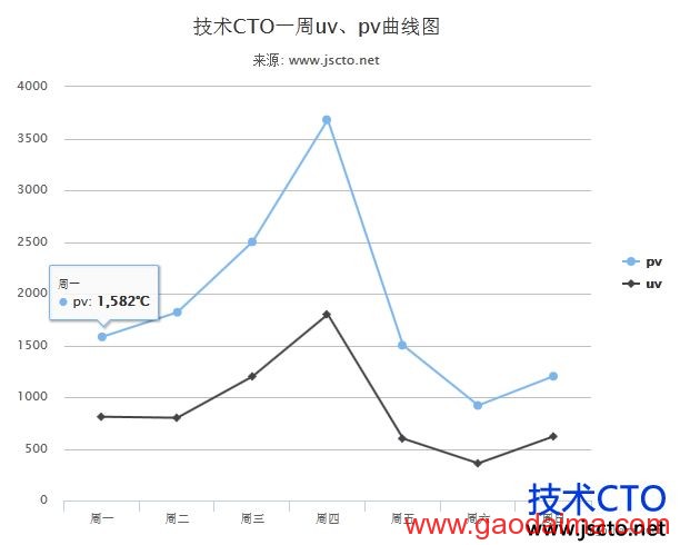 highcharts实例教程1：结合php与mysql生成折线图