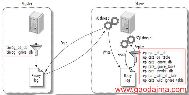 Mysql学习小结（18）——Mysql主从架构的复制原理及配置详解