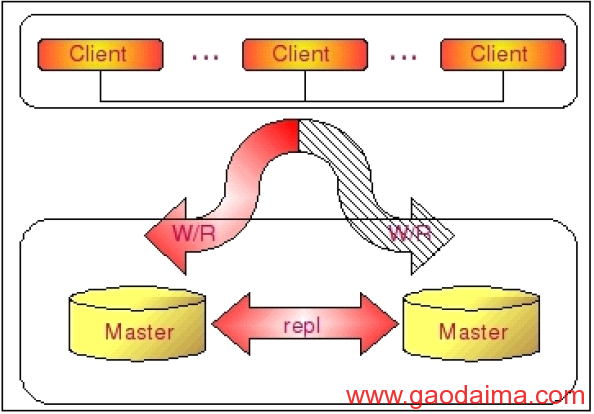 mysql分布式思想）- mysql replication