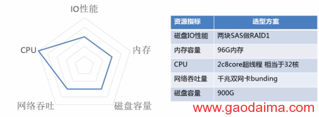 mysql 性能容量评价