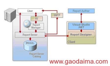 SQL Server 2005可伸缩性和性能的计划（