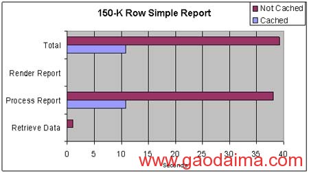 SQL Server 2005可伸缩性和性能的计划（